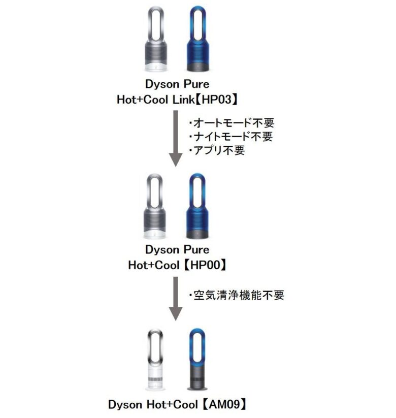 最新版】ダイソン扇風機ホット＆クールシリーズの比較とおすすめ【図解 