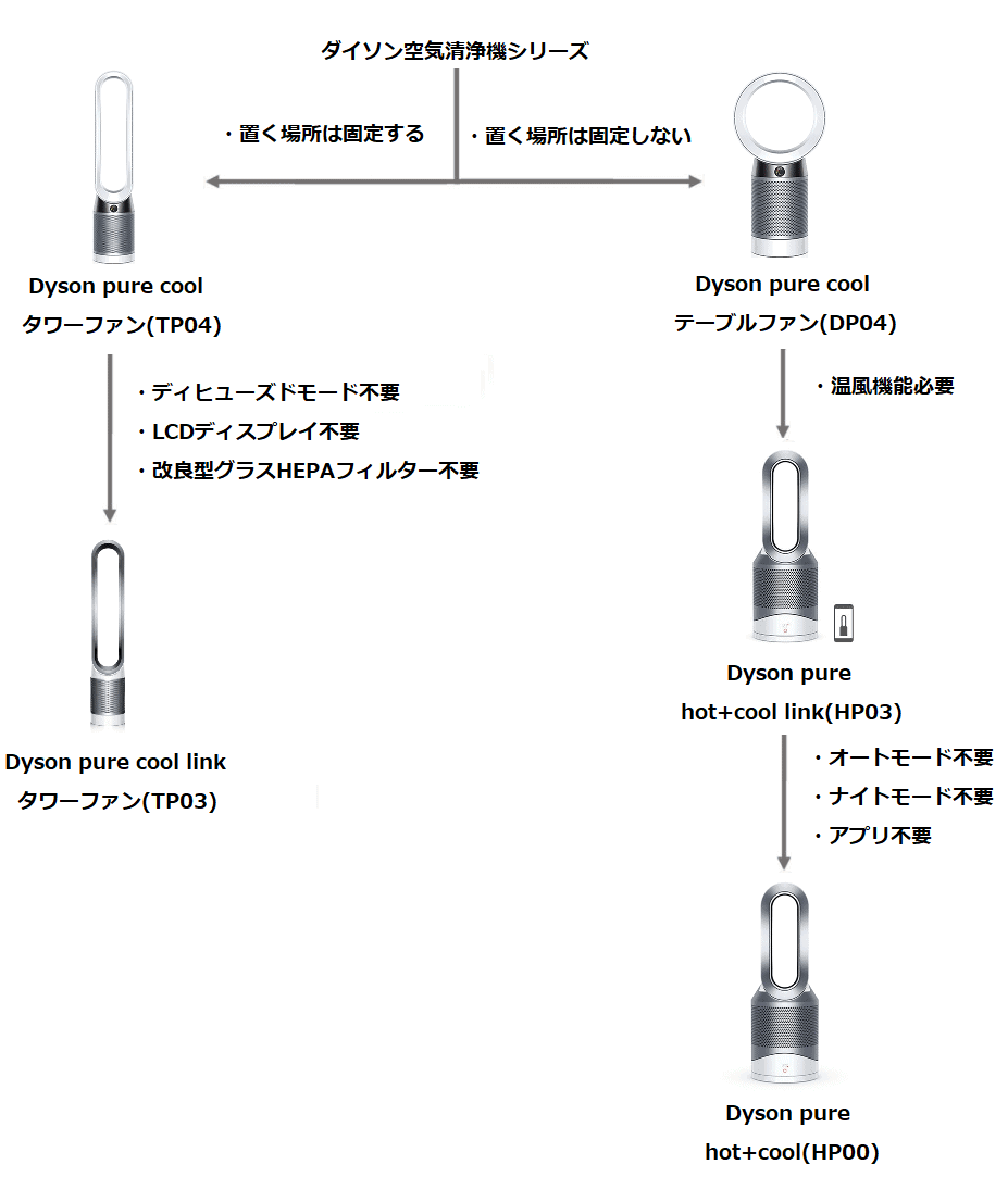 21最新版 ダイソン扇風機の空気清浄機シリーズの徹底比較とおすすめについて Tp04 Dp04 Tp03 Hp03 Hp02の違い