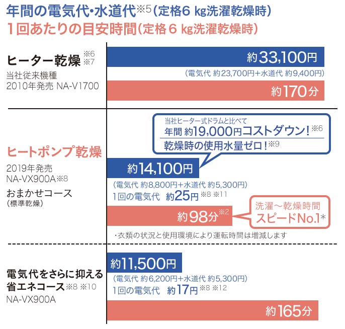 2022最新】パナソニックドラム式洗濯機全シリーズ比較表とおすすめ3選！【選び方】