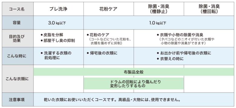 2022最新】パナソニックドラム式洗濯機全シリーズ比較表とおすすめ3選！【選び方】